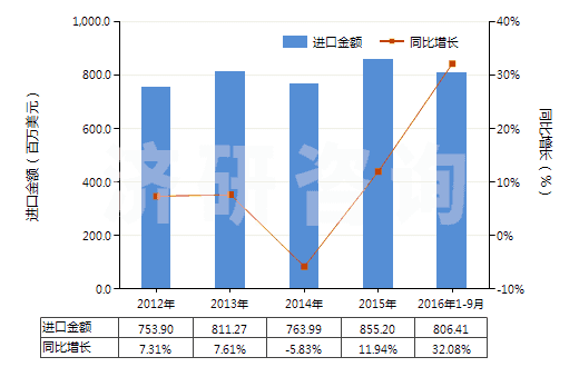 2012-2016年9月中國其他診斷或?qū)嶒炗迷噭┘芭渲圃噭?、檢定參照物(HS38220090)進口總額及增速統(tǒng)計